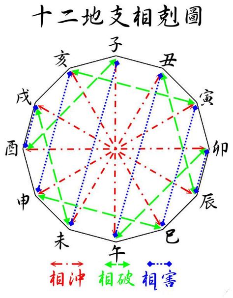 十二地支相冲|干支知识：地支的刑、冲、合、害、破与天干的冲、合关系